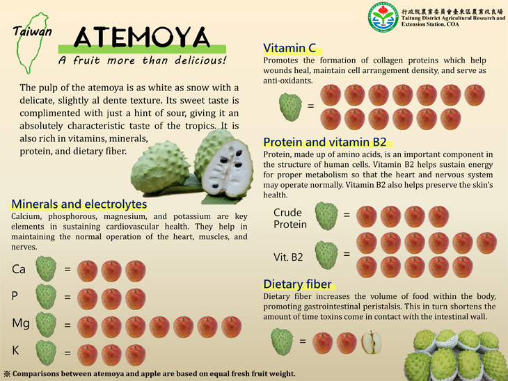 Nutritional value of Atemoya