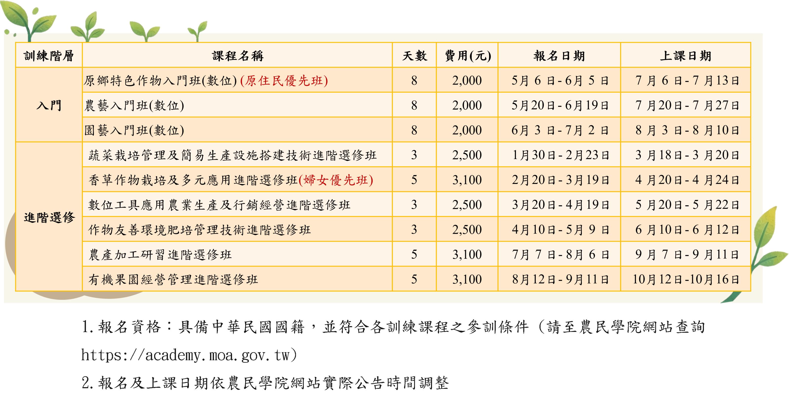 臺東區農業改良場115年度農民學院開課資訊
