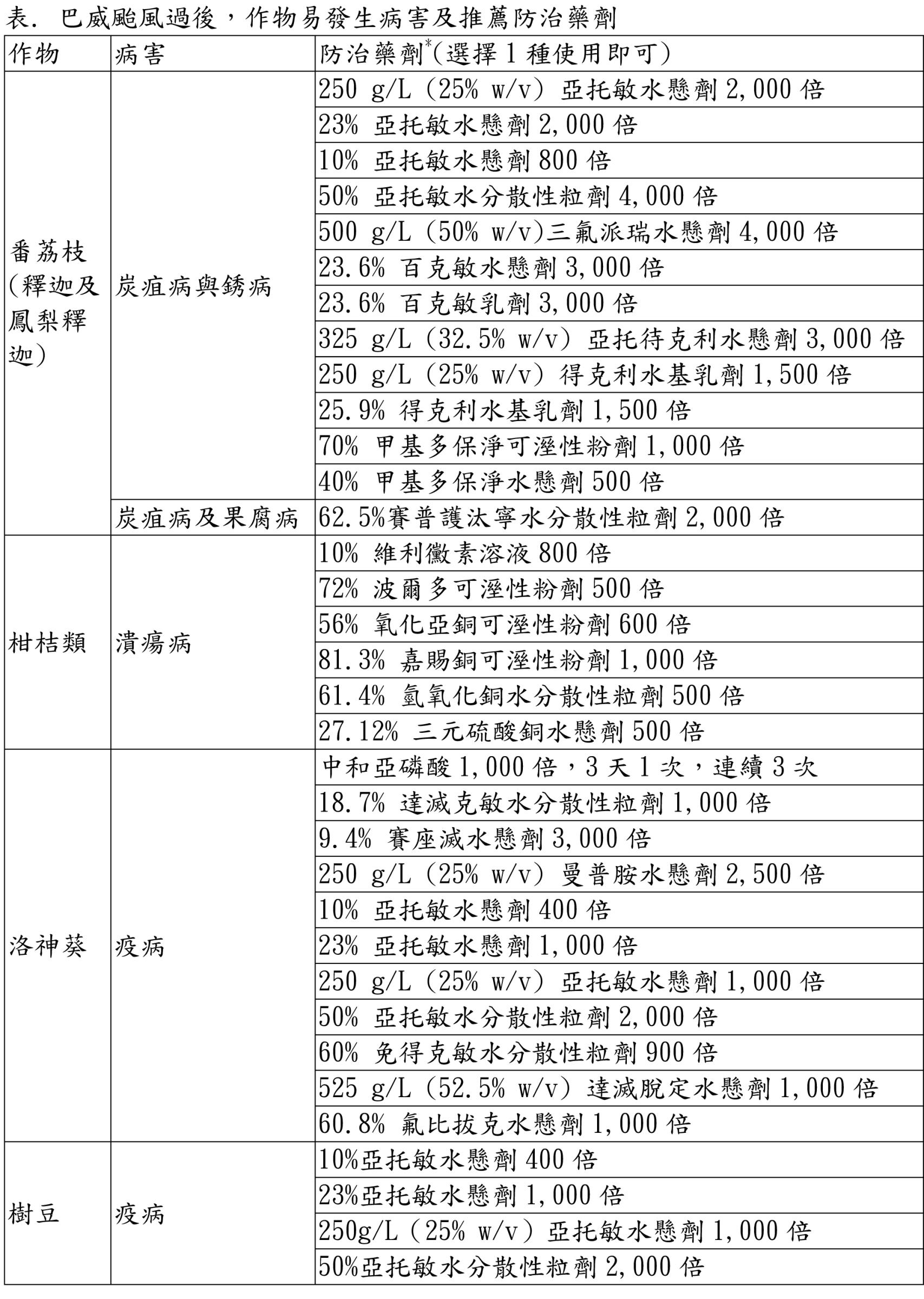 表. 巴威颱風過後,作物易發生病害及推薦防治藥劑 表. 巴威颱風過後,作物易發生病害及推薦防治藥劑