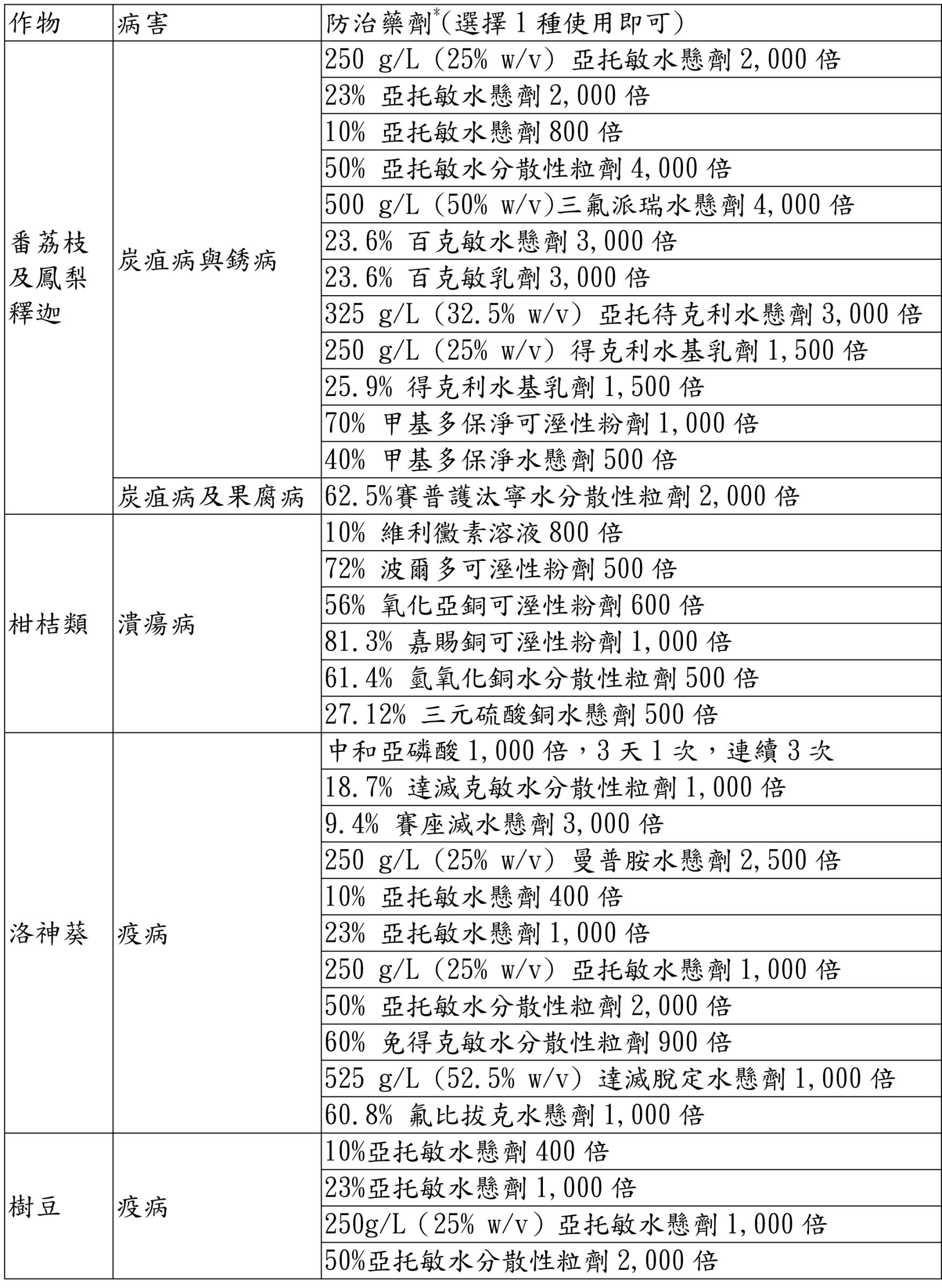 表. 0822低壓帶及西南風豪雨過後，作物易發生病害及推薦防治藥劑