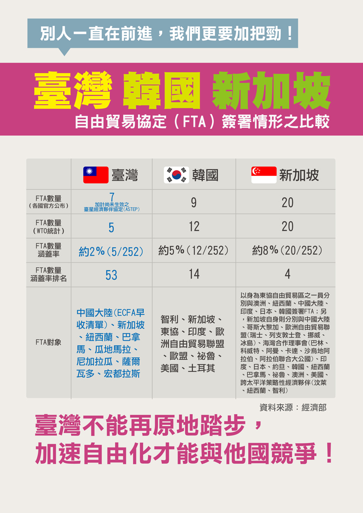 臺灣.韓國.新加坡  自由貿易協定(FTA)簽署情形之比較
