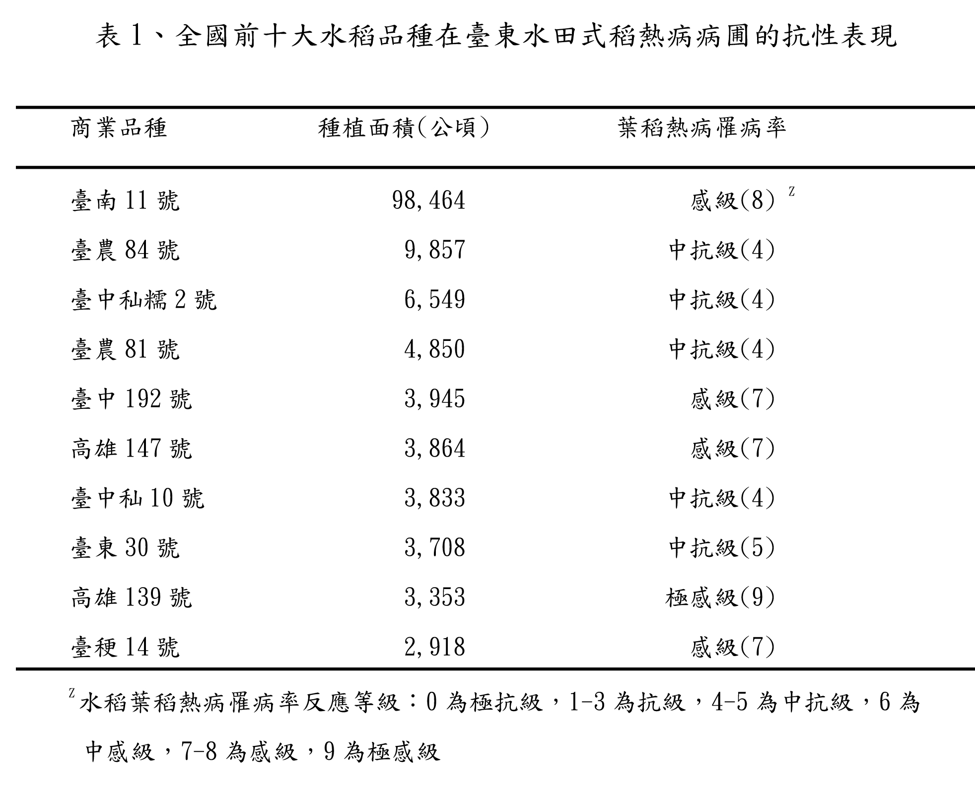 表1、全國前十大水稻品種在臺東水田式稻熱病病圃的抗性表現