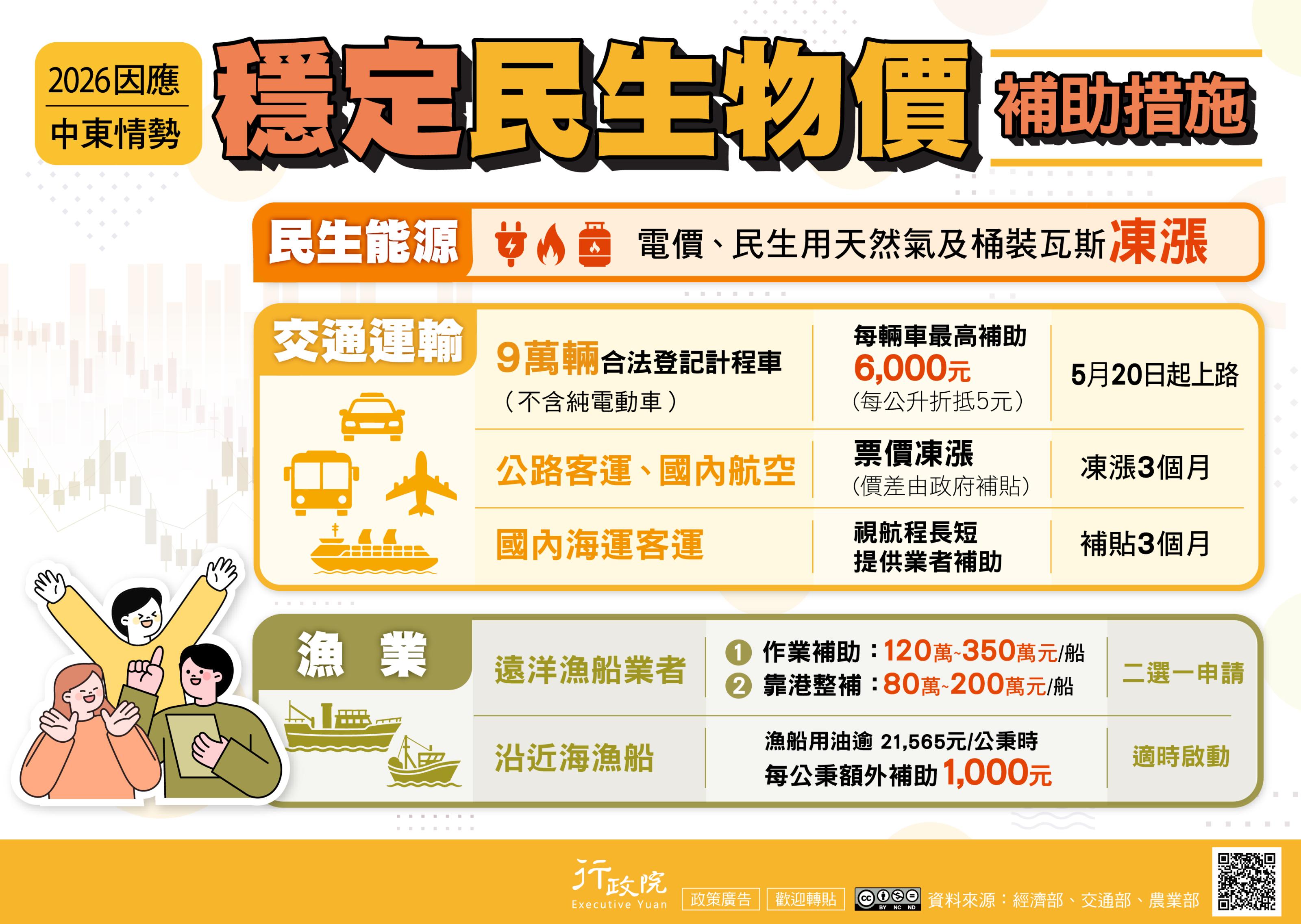 2026因應中東情勢穩定民生物價補助措施 2026因應中東情勢穩定民生物價補助措施