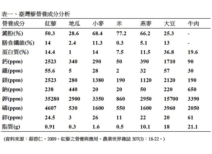 表一、臺灣藜營養成分分析
